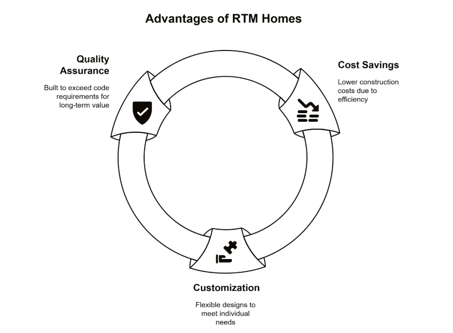 advantages of rtm homes