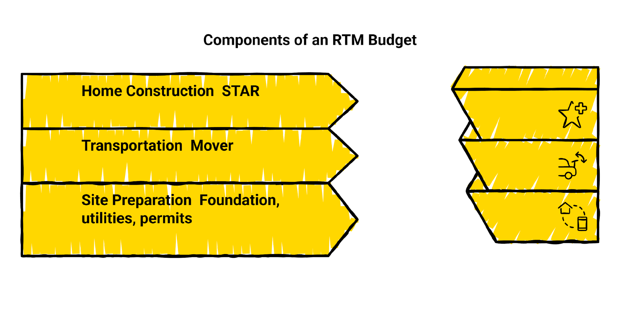 Stacked diagram illustrating the three components of an RTM budget: Home Construction, Transportation, and Site Preparation.