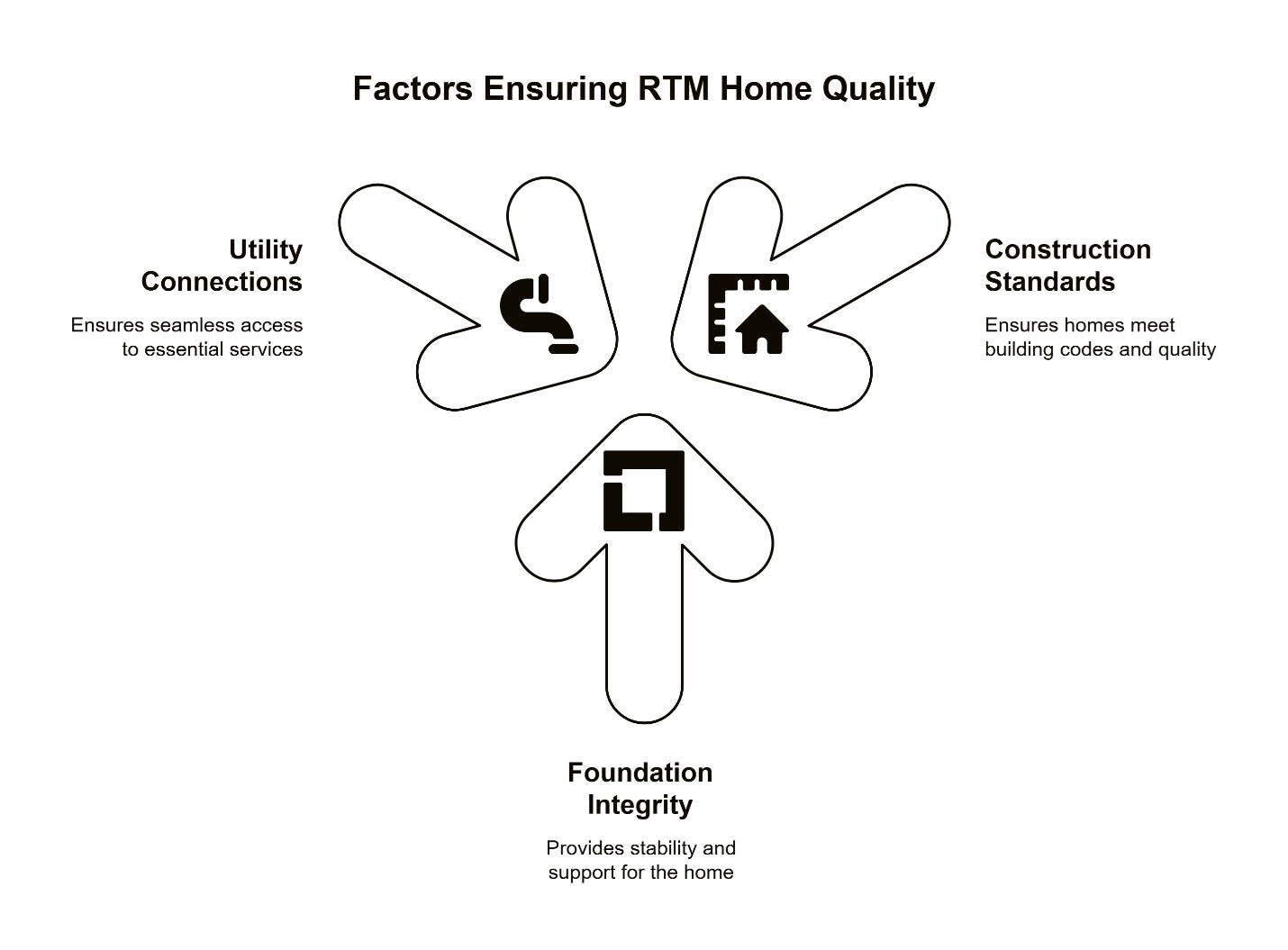 factors ensuring rtm home quality