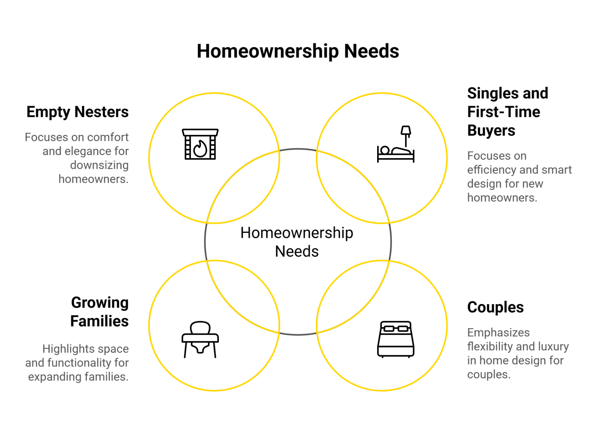 Infographic showing homeownership needs for empty nesters, first-time buyers, growing families, and couples, with focus on comfort, efficiency, space, and luxury.