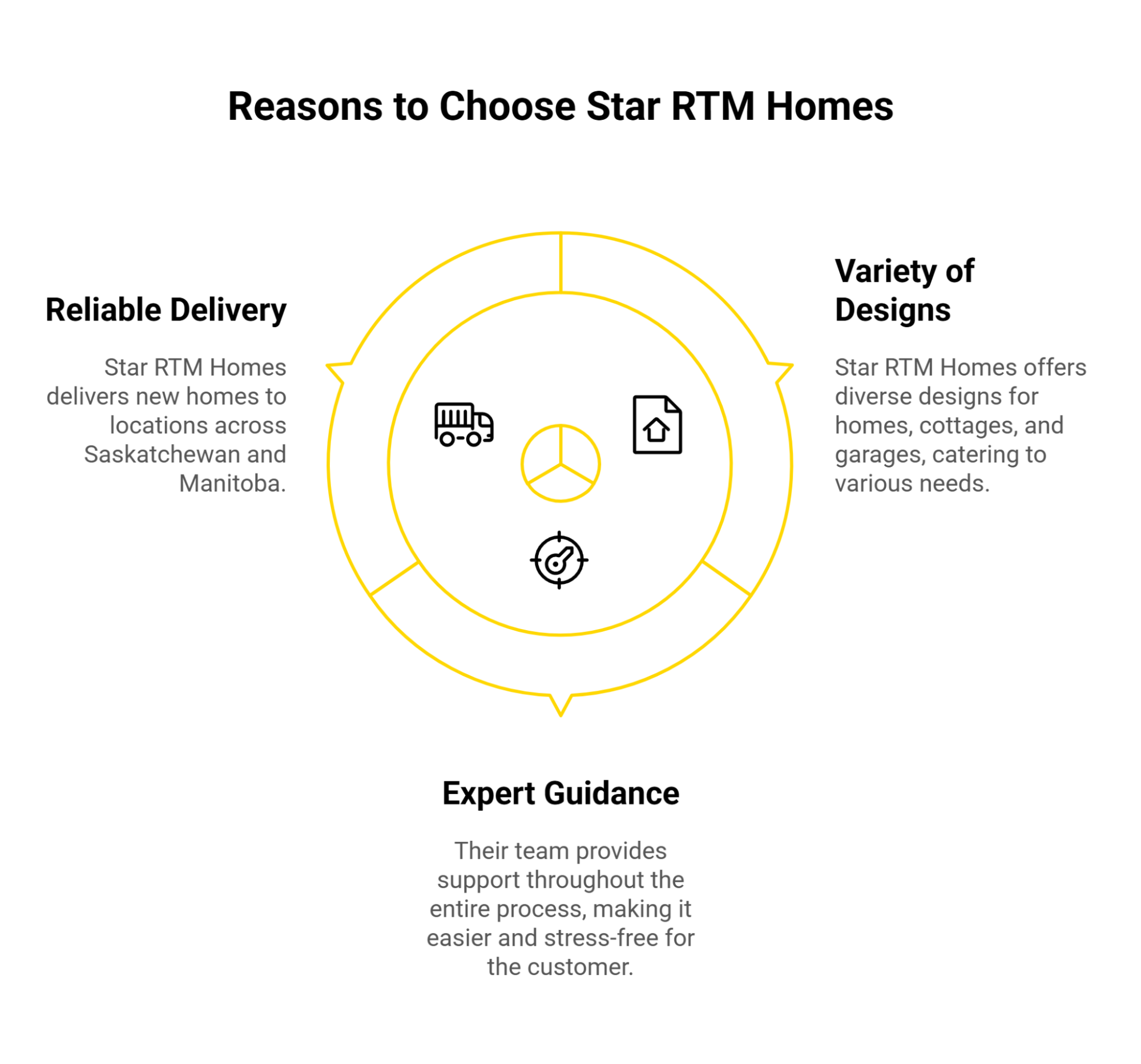 Infographic showing reasons to choose Star RTM Homes: reliable delivery, variety of designs, and expert guidance