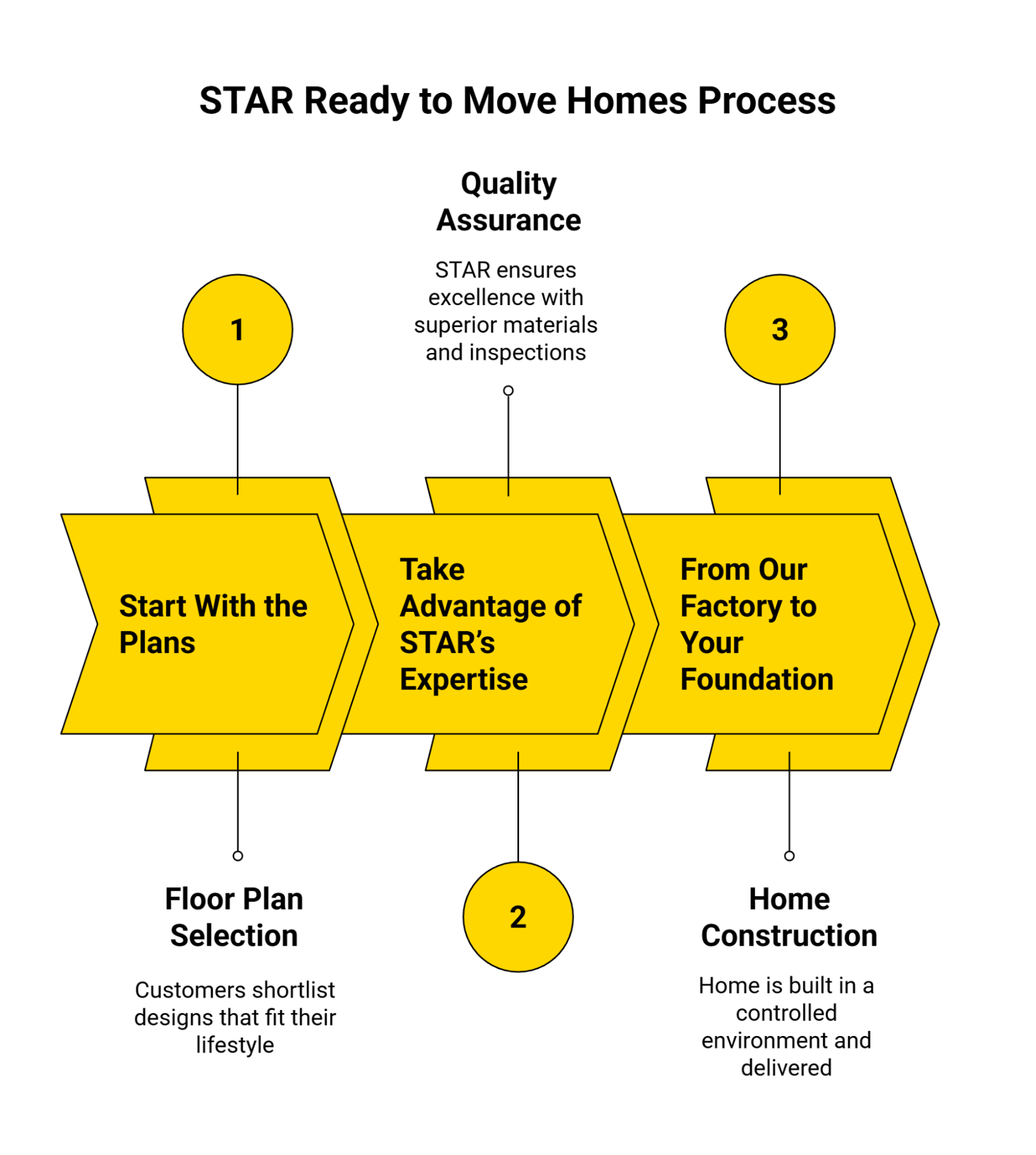 STAR Ready to Move Homes Process diagram showing floor plan selection, quality assurance, and factory-built home construction.