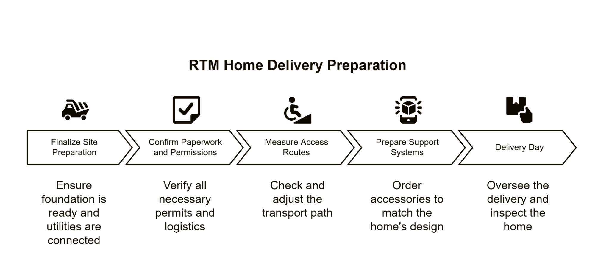 rtm home delivery preparation