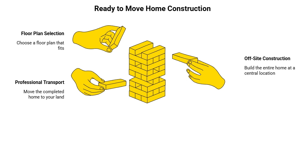 ready-to-move-home-constructions Illustration titled ‘Ready to Move Home Construction’ showing yellow hands assembling stacked bricks in the center, with text labels for floor plan selection, off-site construction, and professional transport on a white background.