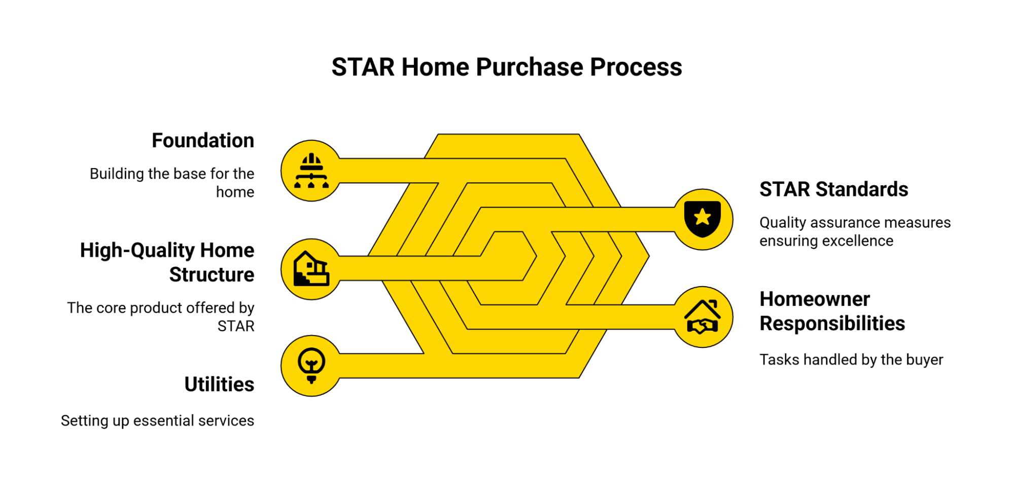 STAR Home Purchase Process diagram illustrating the core elements: Foundation, High-Quality Home Structure, and Utilities connecting to STAR Standards (Quality Assurance) and Homeowner Responsibilities.